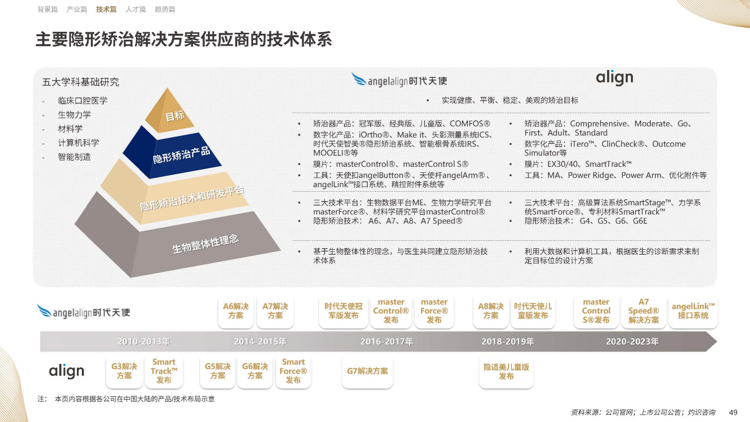 【09】20年溯源与展望：《中国隐形正畸行业白皮书》正式发布-图片3(1).png