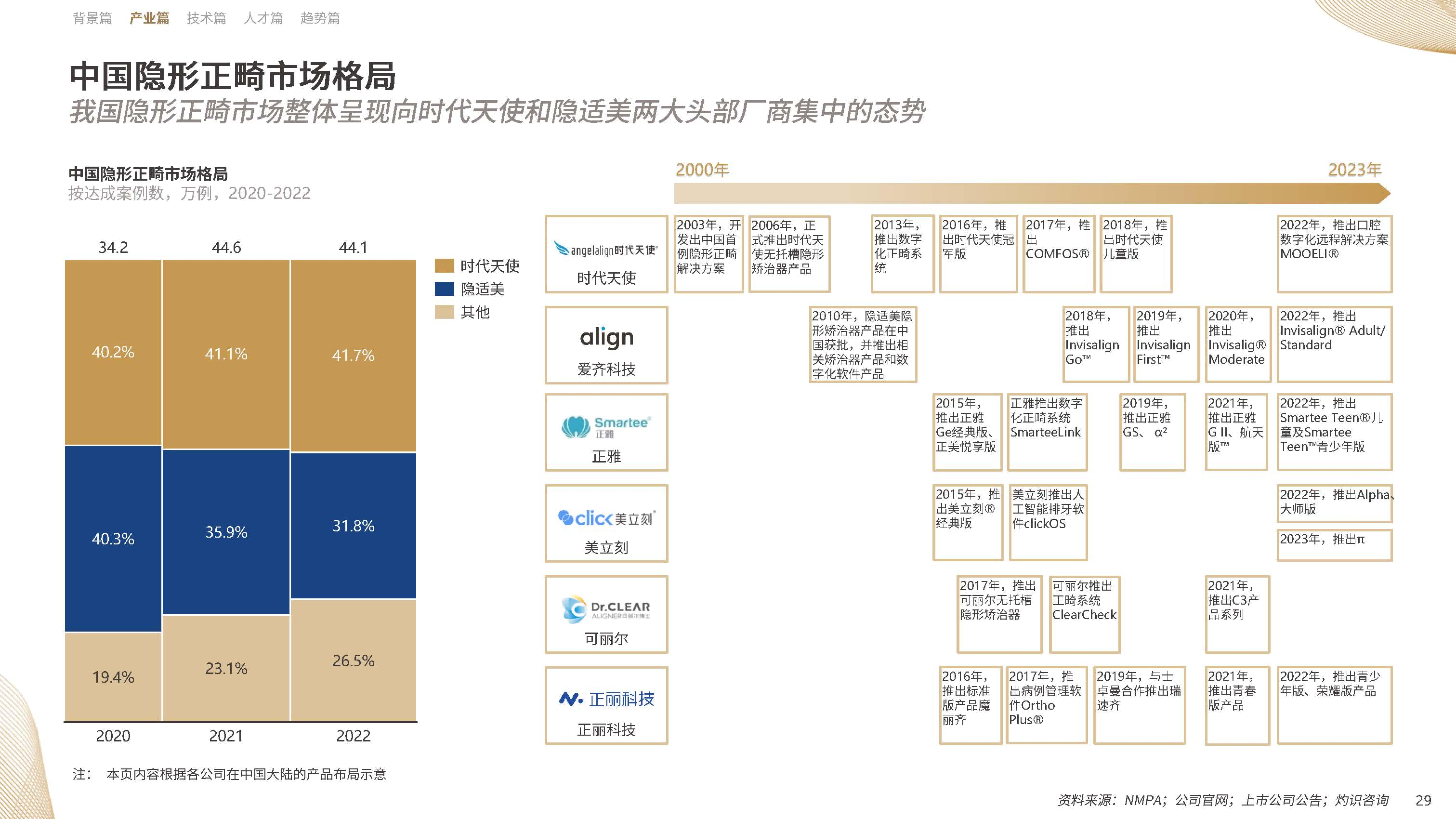 【09】20年溯源与展望：《中国隐形正畸行业白皮书》正式发布-图片1(1).png